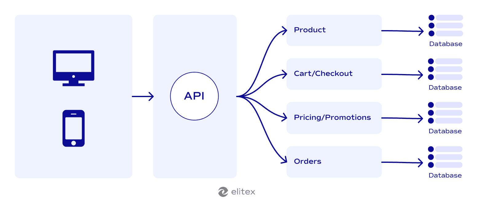 Microservices architecture for eCommerce