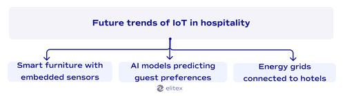 Future trends of IoT in hospitality