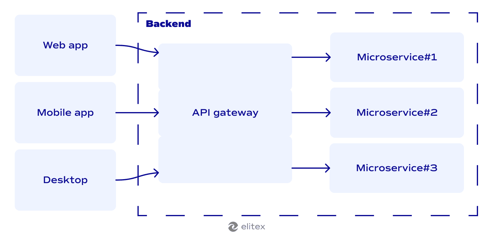 Microservices architecture