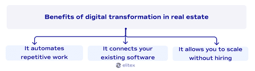 Benefits of digital transformation in real estate
