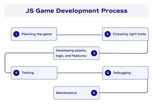 JS game development process