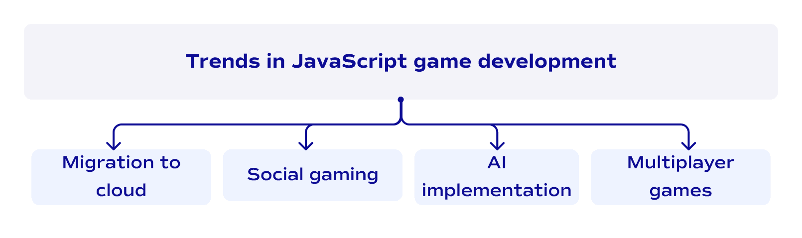 Trends in JavaScript game development