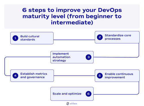 6 steps to improve your DevOps maturity model (from beginner to intermediate)