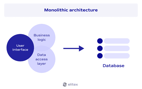 Example of monolithic architecture