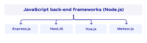 JavaScript back-end frameworks (Node.js)