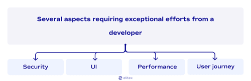 Several aspects requiring exceptional efforts from a developer