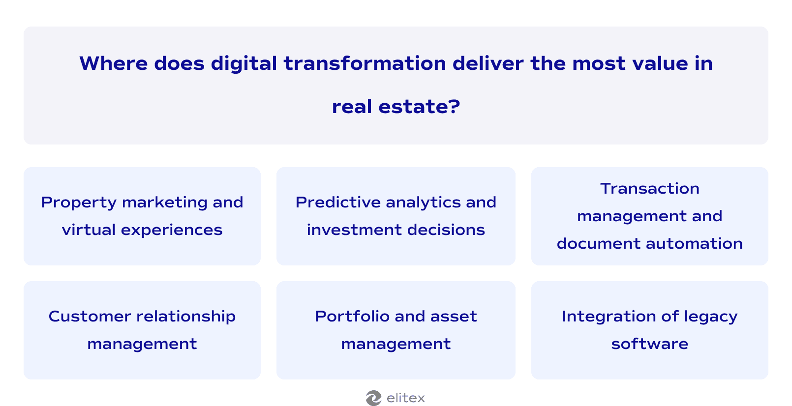 Where does digital transformation deliver the most value in real estate?