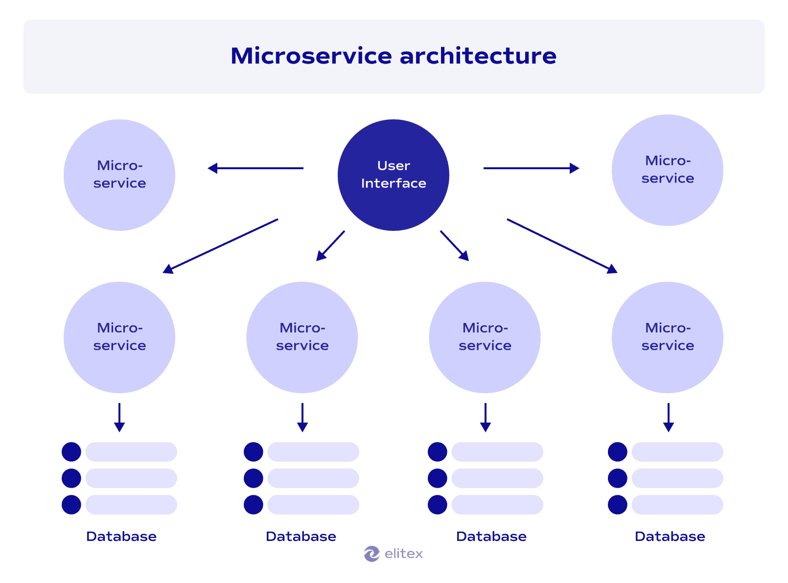 Example of microservice architecture