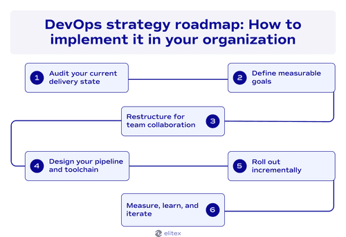 DevOps strategy roadmap: How to implement it in your organization