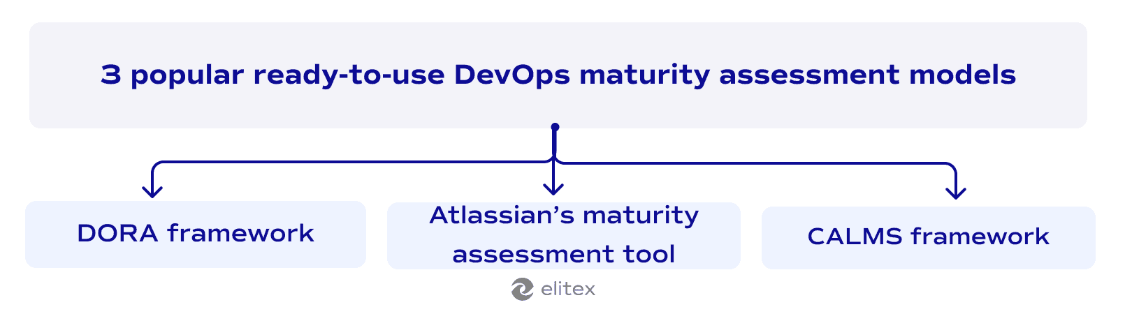 3 popular ready-to-used DevOps maturity assessment models