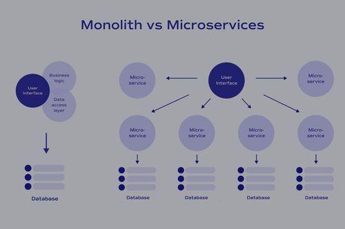Monolithic vs. Microservices Architecture: Which Is the Best for the Modern eCommerce Business? main photo