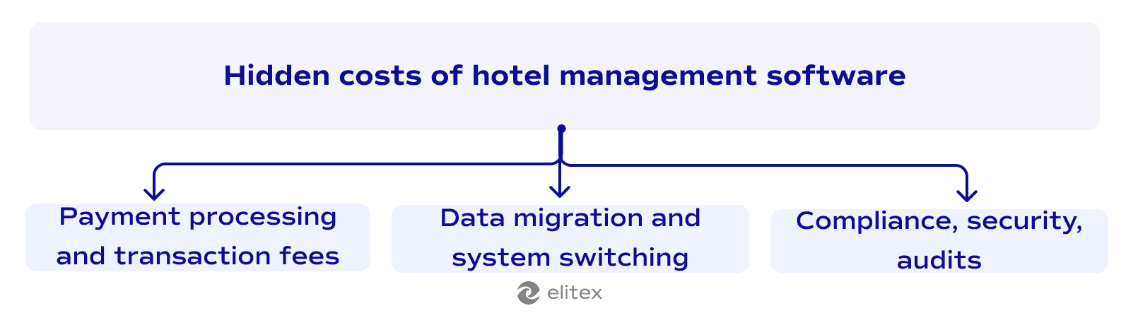 Hidden costs of hotel management software