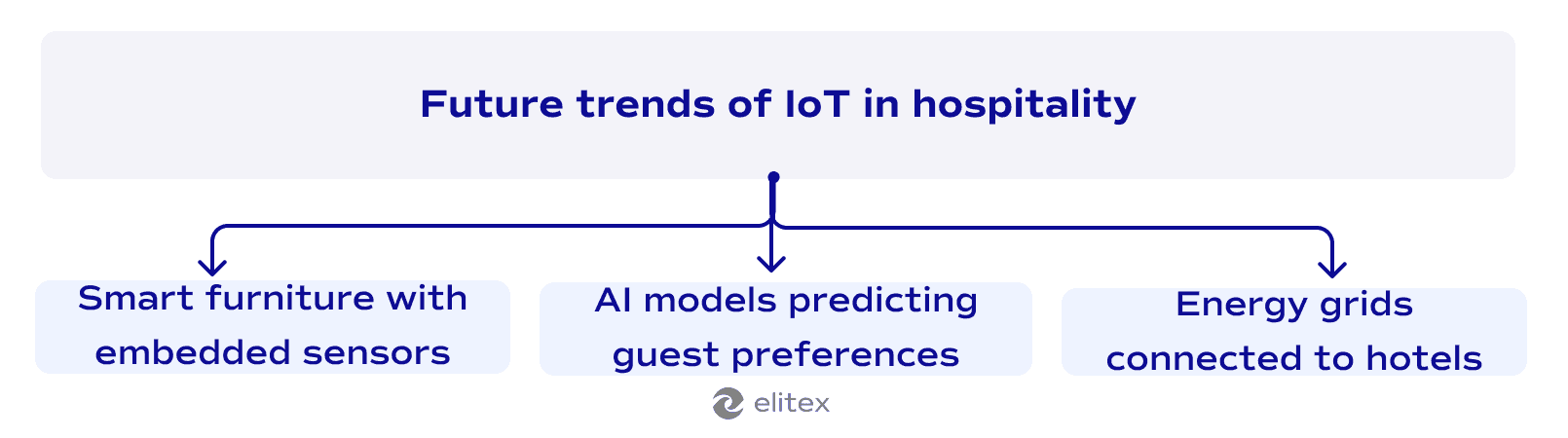 Future trends of IoT in hospitality