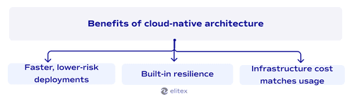 Benefits of cloud-native architecture