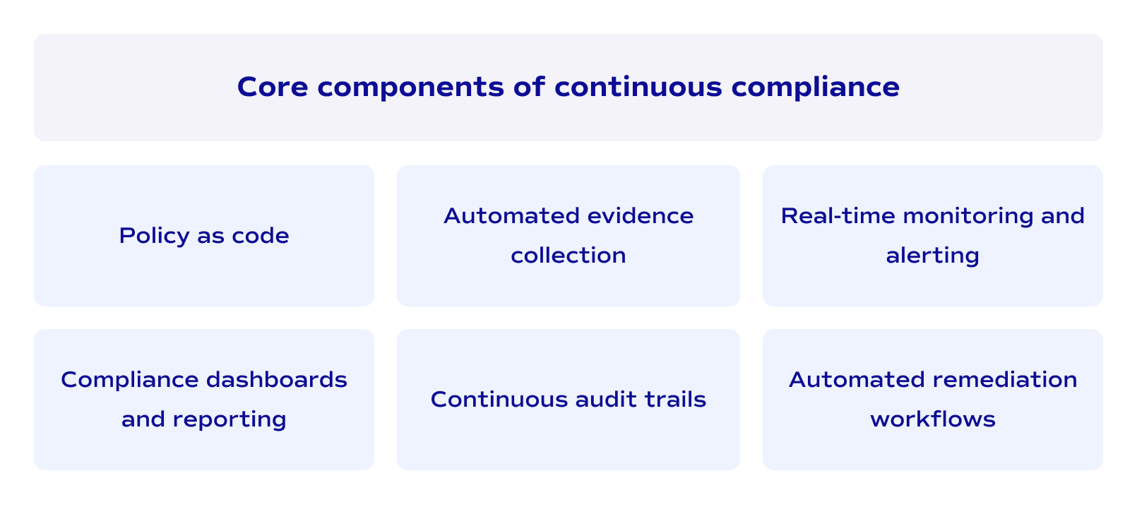 Core components of continuous compliance