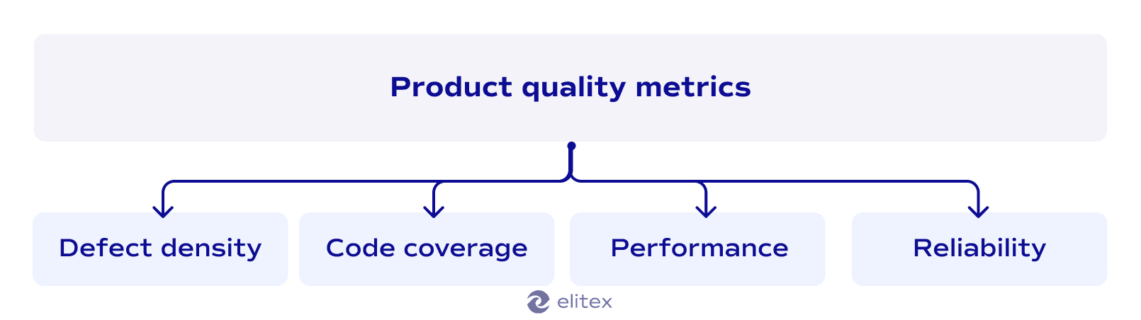 Product quality metrics