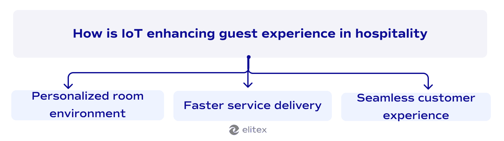 How is IoT enhancing guest experience in hospitality?