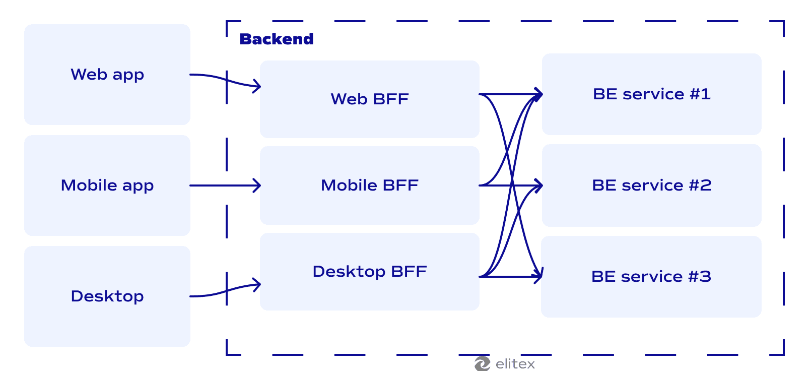 Backend in BFF pattern