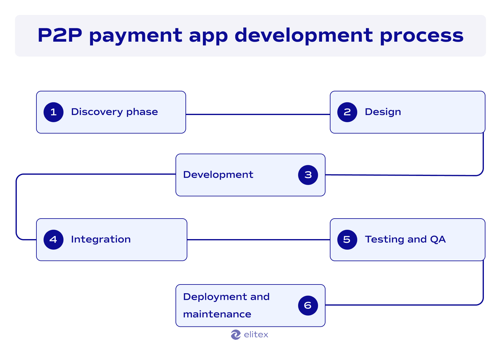 P2P payment app development process