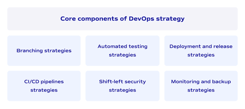 Core components of DevOps strategy