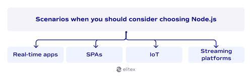 Scenarios when you should choose Node as your backend technology