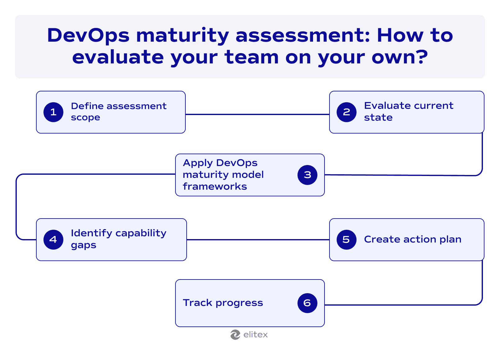 DevOps maturity assessment: How to evaluate your team on your own?
