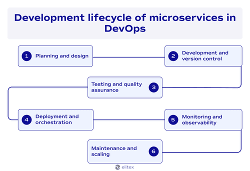 Development lifecycle of microservices in DevOps
