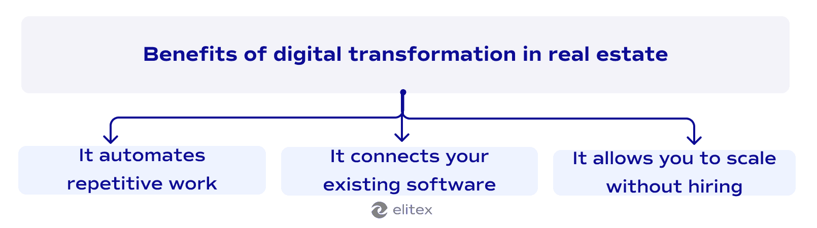Benefits of digital transformation in real estate