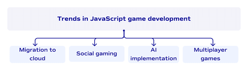 Trends in JavaScript game development