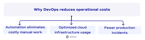 Why DevOps reduces operational costs