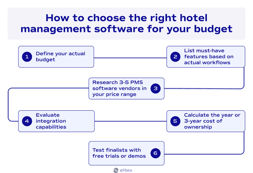 How to choose the right hotel management software for your budget