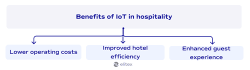 Benefits of IoT in hospitality