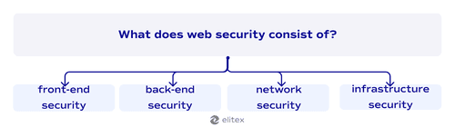 What does web security consist of?