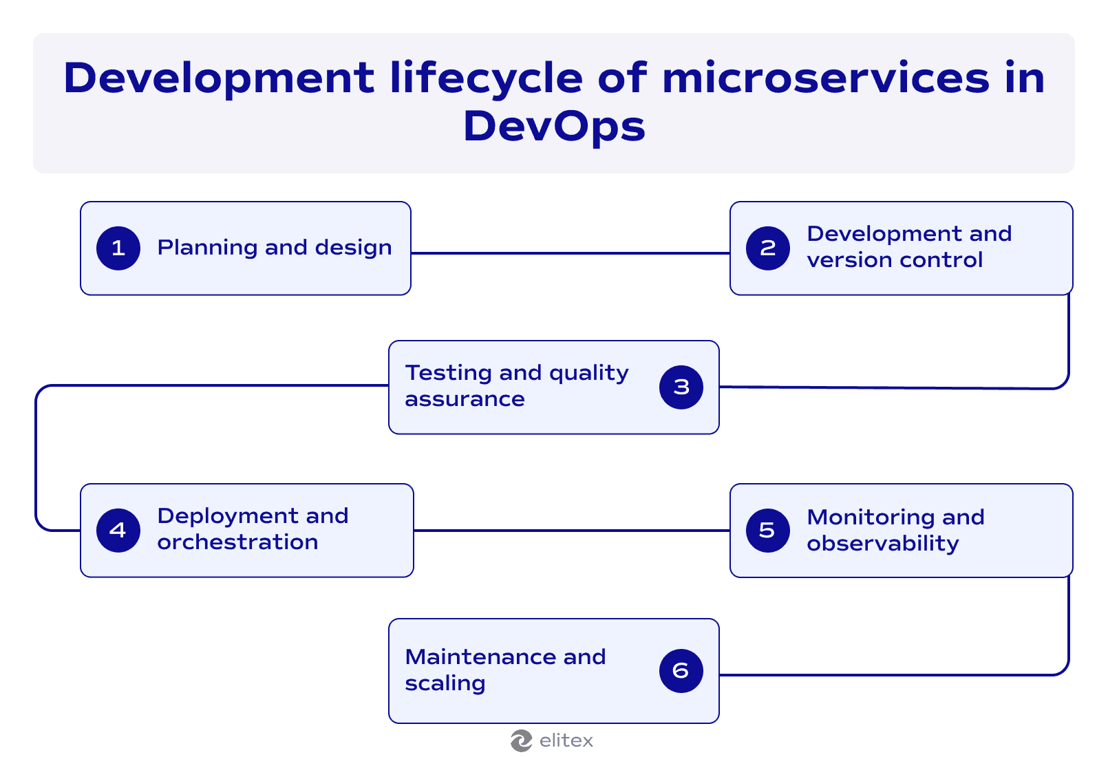 Development lifecycle of microservices in DevOps