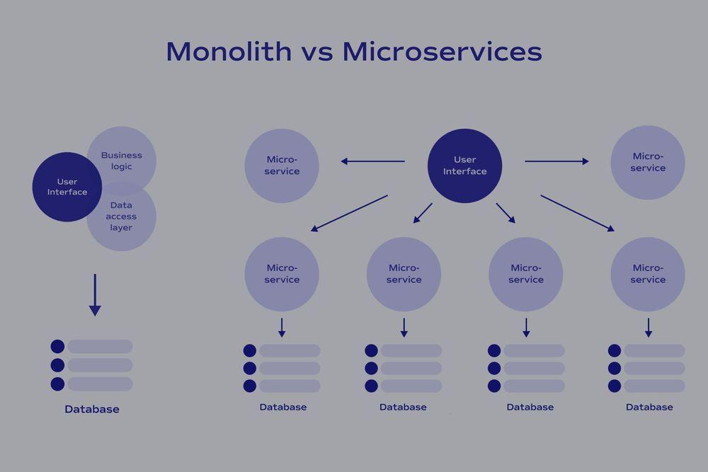 Monolithic vs. Microservices Architecture: Which Is the Best for the Modern eCommerce Business? main photo