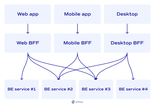 Backend for frontend (BFF) architecture pattern