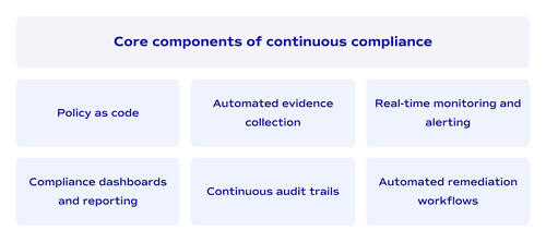 Core components of continuous compliance