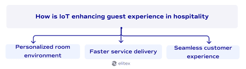How is IoT enhancing guest experience in hospitality?