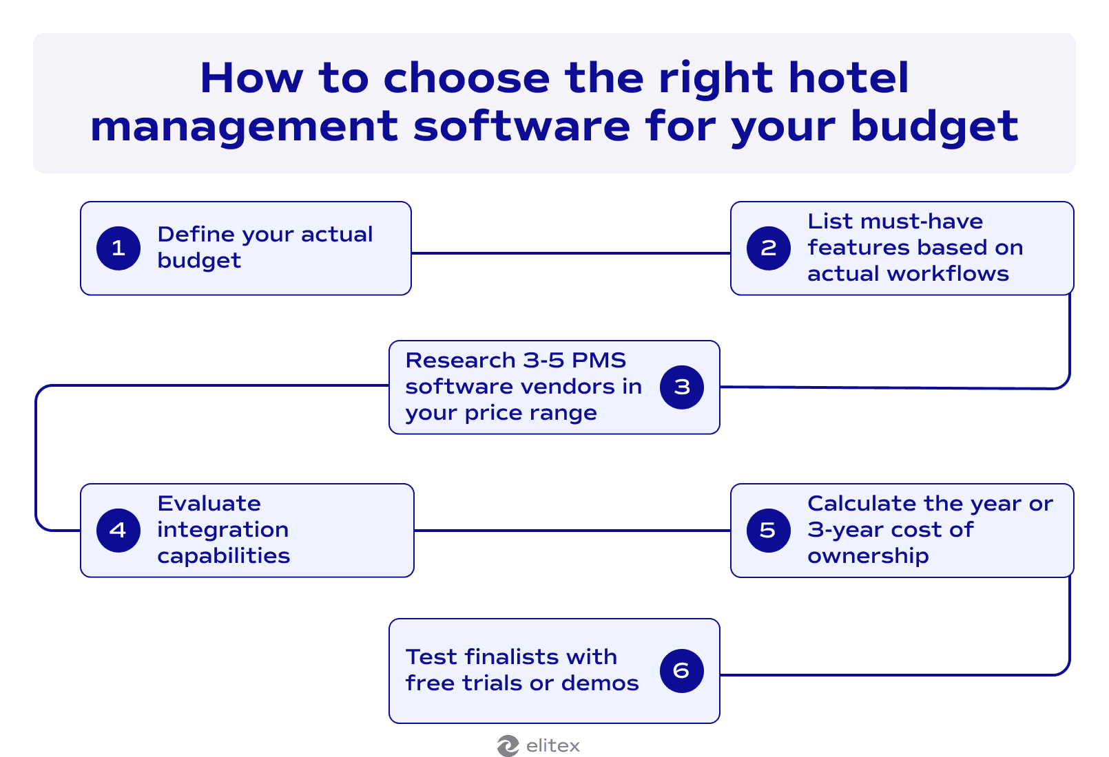 How to choose the right hotel management software for your budget