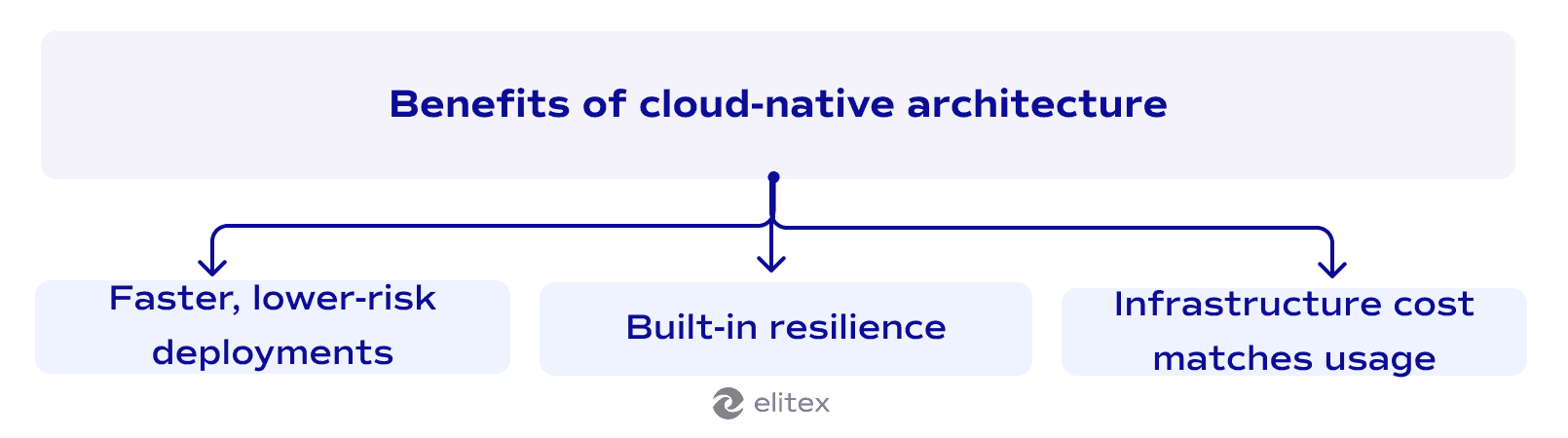 Benefits of cloud-native architecture
