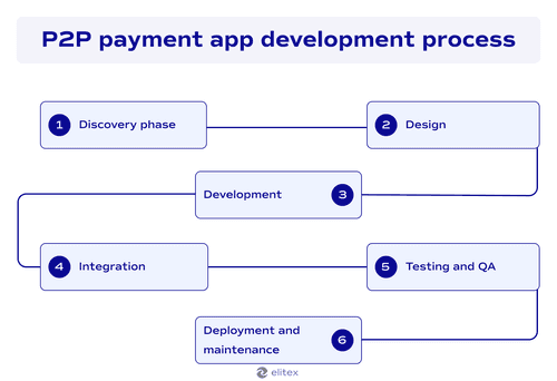 P2P payment app development process