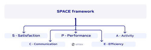 SPACE framework