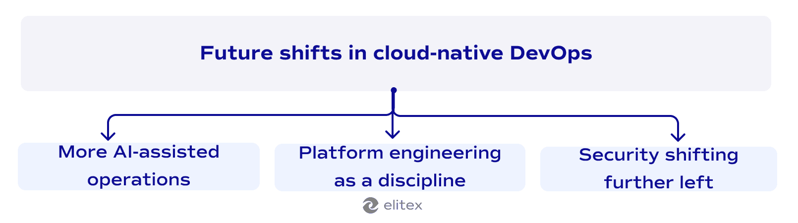 Future shifts in cloud-native DevOps
