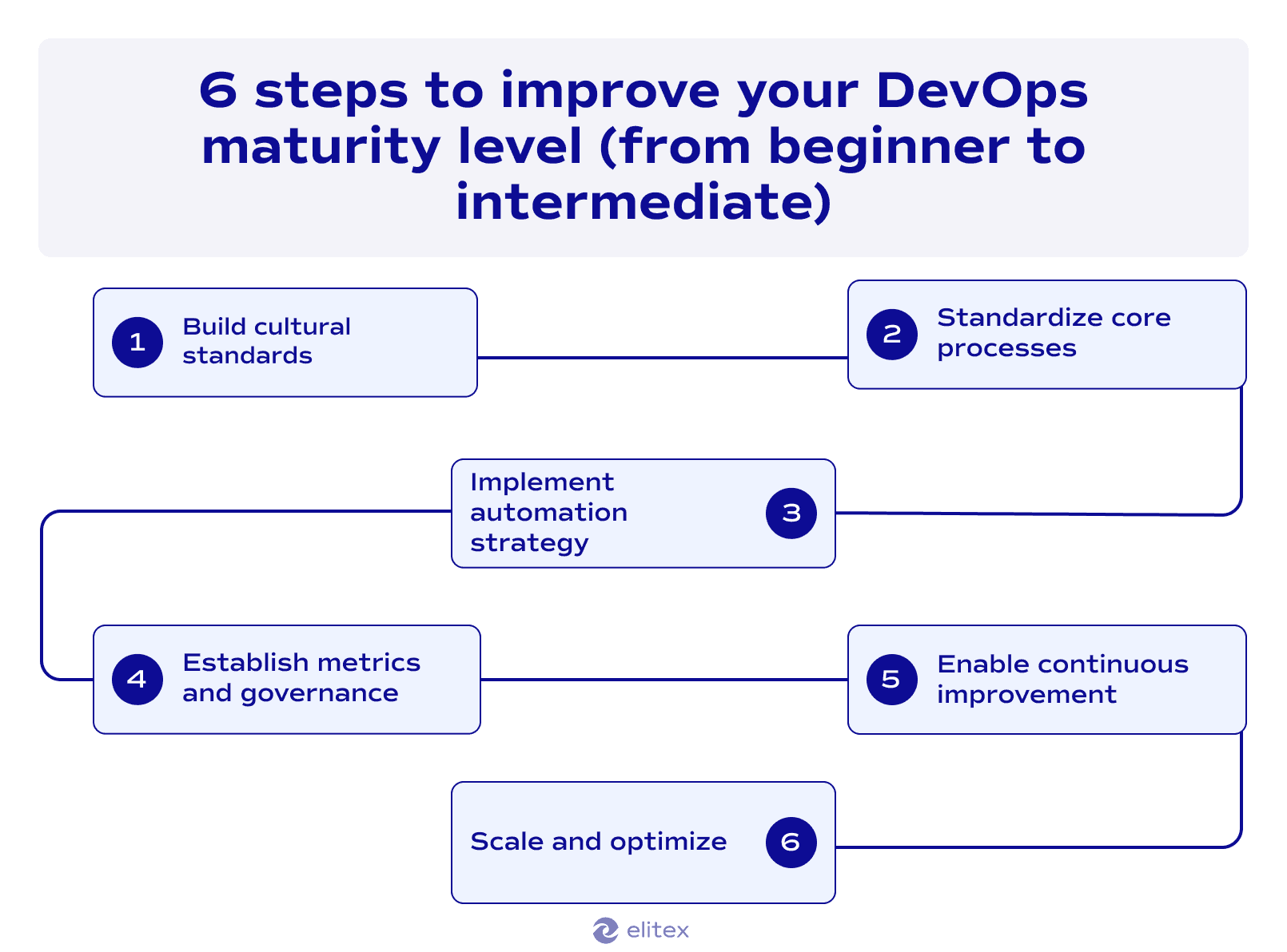 6 steps to improve your DevOps maturity model (from beginner to intermediate)