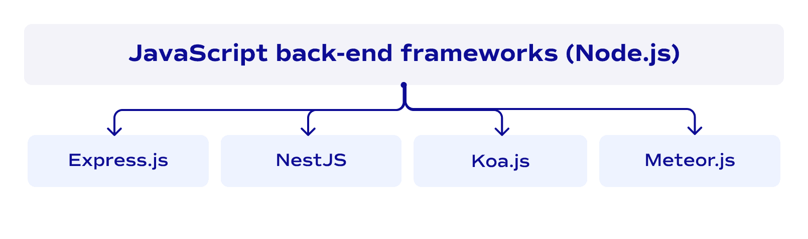 JavaScript back-end frameworks (Node.js)