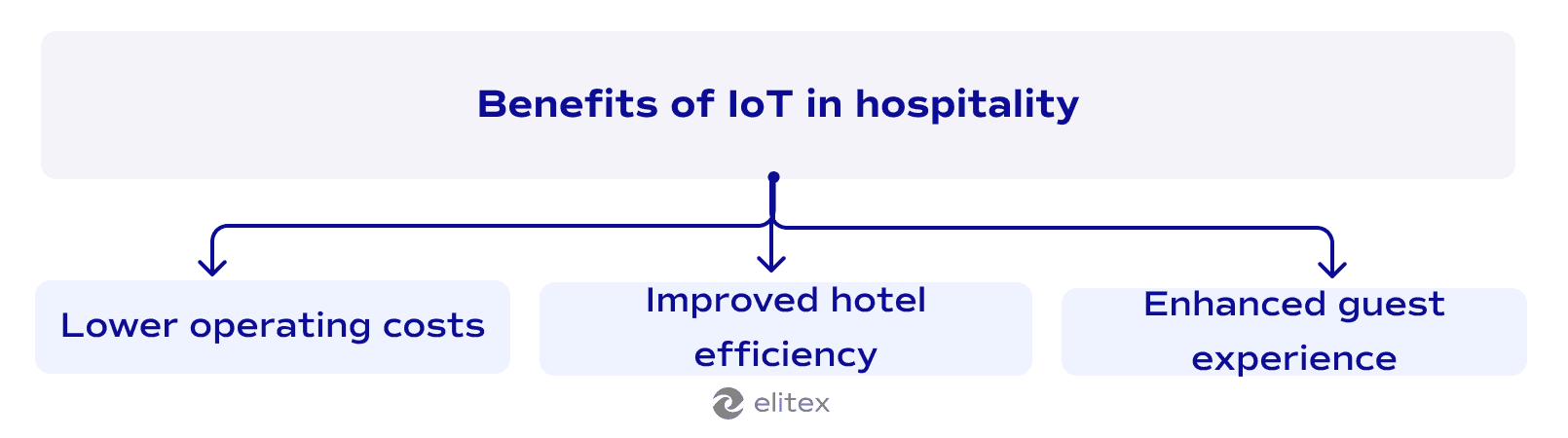 Benefits of IoT in hospitality