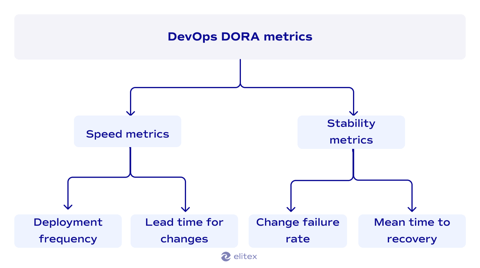 DevOps DORA metrics