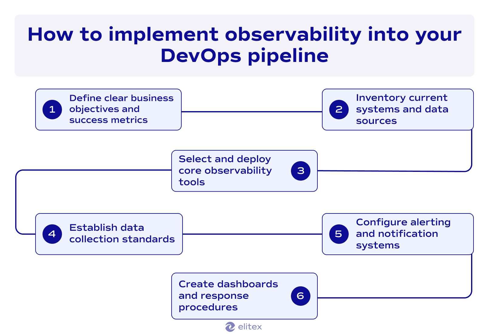 How to implement observability into your DevOps pipeline