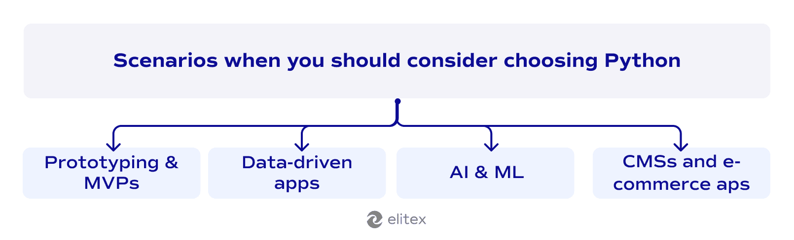 Scenarios when you should use Python as backend technology
