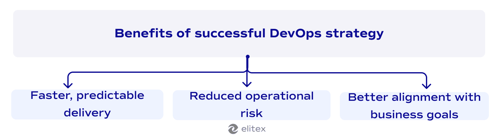 Benefits of successful DevOps strategy